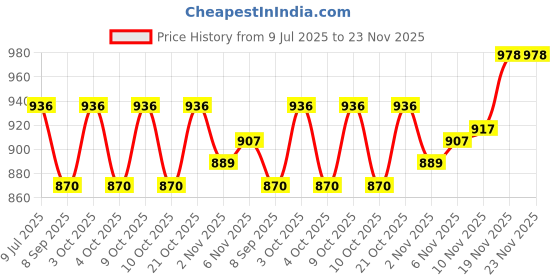 flipkart.com hridya trade 4 kg Shot Put hridya trade Price History Graph from 9 Jul 2025 to 23 Nov 2025