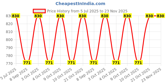 flipkart.com hridya trade 4 kg Shot Put hridya trade Price History Graph from 5 Jul 2025 to 23 Nov 2025