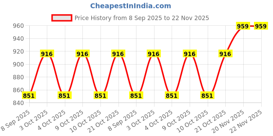 flipkart.com hridya trade 4 kg Shot Put hridya trade Price History Graph from 8 Sep 2025 to 22 Nov 2025