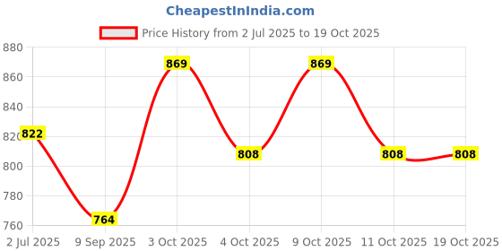 flipkart.com hridya trade 4 kg Shot Put hridya trade Price History Graph from 2 Jul 2025 to 18 Oct 2025
