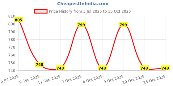 flipkart.com hridya trade 4 kg Shot Put hridya trade Price History Graph from 5 Jul 2025 to 15 Oct 2025