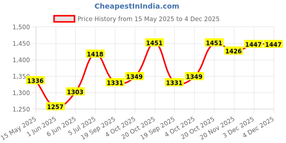 flipkart.com hridya trade 5 kg Olympic Triangle Weight Plates (2.5x2 )- 28 mm Hole Black Home Gym Combo hridya trade Price History Graph from 15 May 2025 to 4 Dec 2025