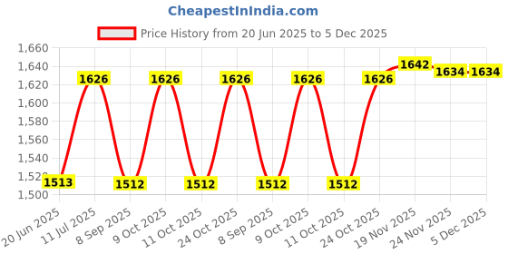 flipkart.com hridya trade 5 kg Pair of 2.5 KG X 2 Steel Gym Plates, Steel Weight Plates Home Gym Combo hridya trade Price History Graph from 20 Jun 2025 to 4 Dec 2025