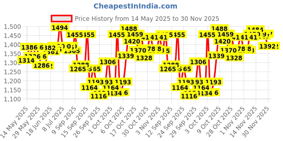 flipkart.com hridya trade 7.26 kg Shot Put hridya trade Price History Graph from 14 May 2025 to 30 Nov 2025