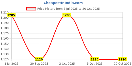flipkart.com hridya trade 8 kg (2 KG * 4) PVC Plates Black Weight Plate Home Gym Combo hridya trade Price History Graph from 8 Jul 2025 to 20 Oct 2025