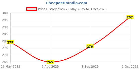 flipkart.com hrim enterprise Slug Flexible Relieving Stress Smooth Feel Realist And Fun Fidget Toy hrim enterprise Price History Graph from 26 May 2025 to 3 Oct 2025