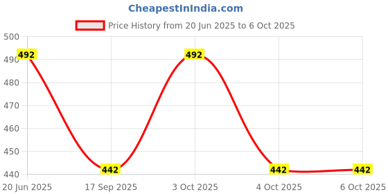 flipkart.com hrinkar polarized UV Protection, Mirrored, Polarized Rectangular Sunglasses (Free Size) hrinkar polarized Price History Graph from 20 Jun 2025 to 6 Oct 2025
