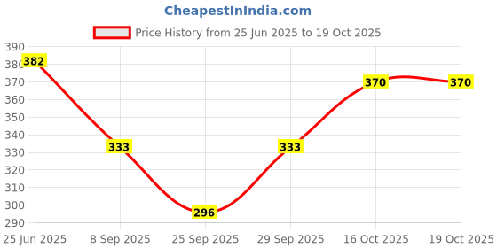 flipkart.com hrj creation Women Solid A-line Red Skirt hrj creation Price History Graph from 25 Jun 2025 to 19 Oct 2025