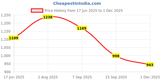 flipkart.com hrk Aluminium Body, in-LINE Skates, BLUE Colour, Large Size (Adjustable from 6-12 Year ) In-line Skates - Size NA UK hrk Price History Graph from 17 Jun 2025 to 1 Dec 2025