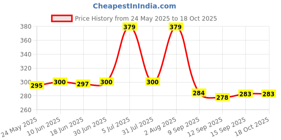 flipkart.com HRK Aluminium Portable Notebook Holder Adjustable Foldable Ventilated Desk Tablet Laptop Stand for New Apple MacBook Pro Air and ASUS Samsung HP Dell Acer Laptop Stand Price History Graph from 24 May 2025 to 17 Oct 2025