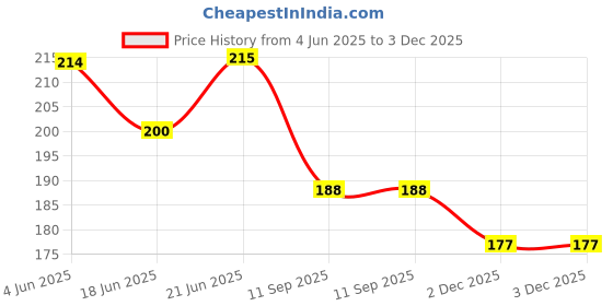flipkart.com hrk Building Blocks for Kids – 50 Pcs, House Building Blocks with Windows, Block Game for 2,3,4,5 Years Kids -Multicolor hrk Price History Graph from 4 Jun 2025 to 2 Dec 2025