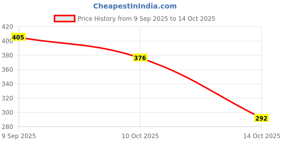 flipkart.com hrk creation Backdrop for Decoration 8F & 5F Altar Cloth (3D Digital) hrk creation Price History Graph from 9 Sep 2025 to 14 Oct 2025