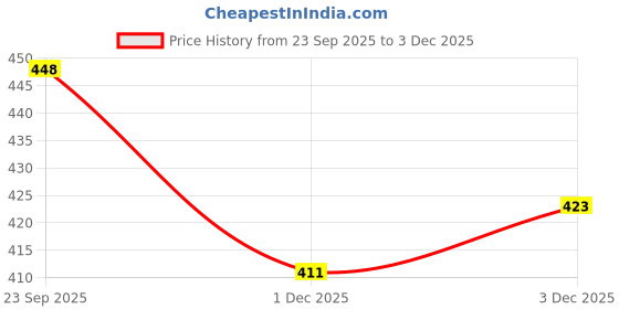 flipkart.com hrk Digital Trasferent Clock hrk Price History Graph from 23 Sep 2025 to 3 Dec 2025