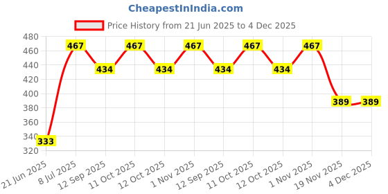 flipkart.com hrk enterprise Club Floor Lamp hrk enterprise Price History Graph from 21 Jun 2025 to 3 Dec 2025