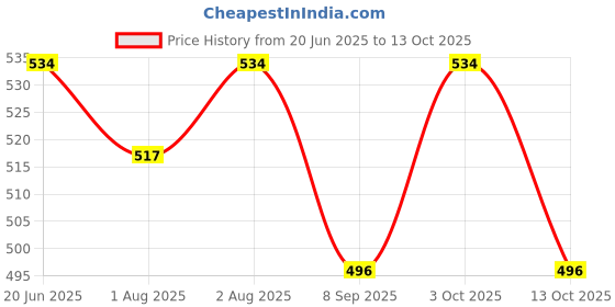 flipkart.com hrk enterprise Silicone Suction Plates for Toddler & Baby (Rose Pink)- Silicone hrk enterprise Price History Graph from 20 Jun 2025 to 13 Oct 2025