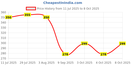 flipkart.com hrk enterprise Toothpick Holder hrk enterprise Price History Graph from 11 Jul 2025 to 7 Oct 2025
