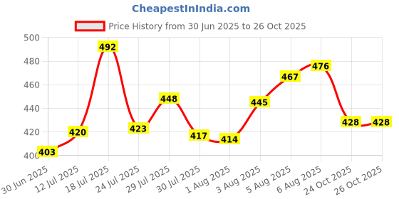 flipkart.com hrk Furniture Lifter furniture lifter mover tool set Gate Furniture Caster hrk Price History Graph from 30 Jun 2025 to 26 Oct 2025