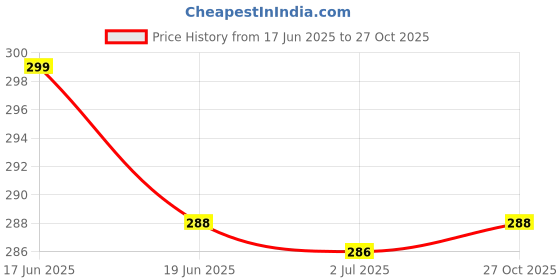 flipkart.com hrk industries Women Regular Fit Light Blue Cotton Blend Trousers hrk industries Price History Graph from 17 Jun 2025 to 27 Oct 2025