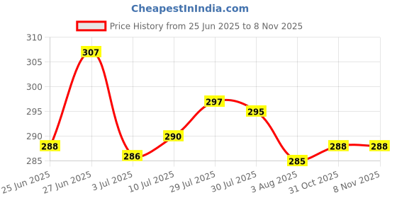 flipkart.com hrk industries Women Regular Fit Light Blue Cotton Blend Trousers hrk industries Price History Graph from 25 Jun 2025 to 3 Nov 2025