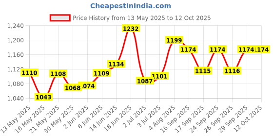 flipkart.com hrk Inline Skates Wheels Aluminium with LED Flash Light on Wheels, Age 6-15 Years In-line Skates - Size 7-10 UK hrk Price History Graph from 13 May 2025 to 11 Oct 2025