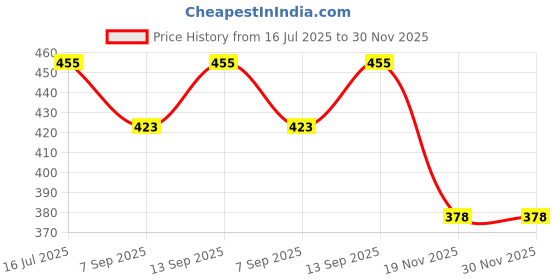 flipkart.com HRK p47 wireless 5.0 + EDR Smart Headphones Price History Graph from 16 Jul 2025 to 30 Nov 2025