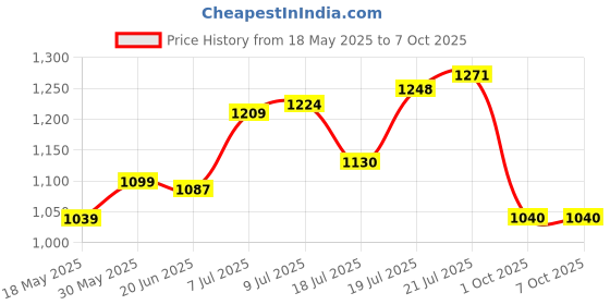 flipkart.com hrk Skates with Front Light up PU Wheels for All Boys and Girls Latest Designed Sparkle Adjustable Inline Skates with Front Light up PU Wheels Beginner Skates Shoe Skates - Size 6/7/8/9 UK hrk Price History Graph from 18 May 2025 to 7 Oct 2025