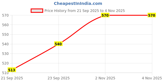 flipkart.com HRKA Professional Salon Style Hair Dryer 1500W THD-122 Hair Dryer Price History Graph from 21 Sep 2025 to 3 Nov 2025