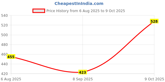flipkart.com HRKESHY 22/7/2022 Hair Straightener Brush Price History Graph from 6 Aug 2025 to 9 Oct 2025
