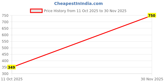 flipkart.com HRN Aluminum 6 Adjustable Foldable Portable Laptop Stand Desktop Tablet Stand Aluminium Desk Stand Rotatable Laptop Stand Compatible with Universal Laptops Aluminium Floor and Desk Stand Laptop Stand with Adjustable Height Compatible with Universal Laptops Price History Graph from 11 Oct 2025 to 30 Nov 2025