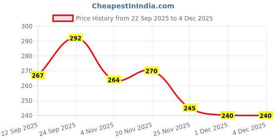 flipkart.com hrnt S9131-HMTS New Stylish Watch Analog Watch - For Men NW-S9131-HMTS Stainless Steel Chain Analogue Wrist Watch For Men & Roman Figure hrnt Price History Graph from 22 Sep 2025 to 4 Dec 2025