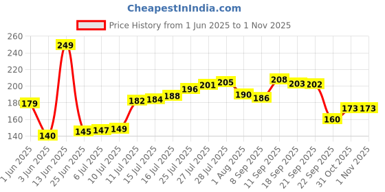 flipkart.com hrpottery Ceramic hrpottery Price History Graph from 1 Jun 2025 to 31 Oct 2025