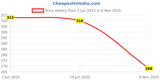 flipkart.com hrrh 3 PAIR AND 1 POCUH Finger Sleeve hrrh Price History Graph from 3 Jun 2025 to 6 Nov 2025