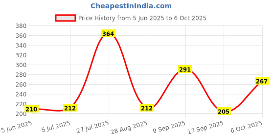 flipkart.com HRRH Shark Trigger GamepadGaming Accessory Kit Price History Graph from 5 Jun 2025 to 6 Oct 2025