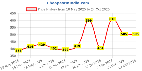 flipkart.com hrsgs ®Heavy Duty Plastic Cricket kit size-6 Cricket Kit hrsgs Price History Graph from 18 May 2025 to 23 Oct 2025
