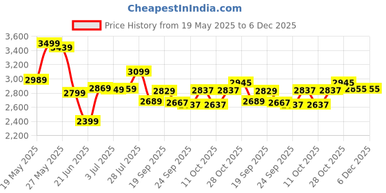 flipkart.com hrsgs SPORTS MRF Grand Edition (Genius) VK-18 Virat Kolhi Complete Cricket Kit hrsgs Price History Graph from 19 May 2025 to 5 Dec 2025