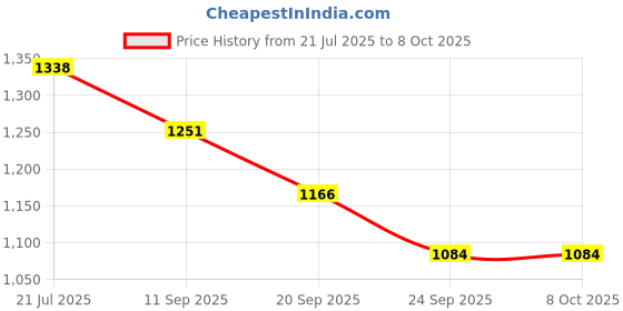 flipkart.com hrsoppy Humidifier for Home Cloud Rain Diffuser Snuggle Cloud Light Humidifier Night Lamp hrsoppy Price History Graph from 21 Jul 2025 to 7 Oct 2025