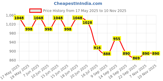 flipkart.com HRTH Bushnell 16x52 Monocular Telescope,HD Monocular Dual Focus Optics ZOOM BINOC Monocular Price History Graph from 17 May 2025 to 10 Nov 2025