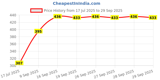 flipkart.com hrunique Soft, Medium and Hard Boiling/FryingTray Machine Ideal for Home and Kitchen Egg Cooker with Auto Shut Off for Omelette, Medium and Hard Boiling/Frying Egg Cooker hrunique Price History Graph from 17 Jul 2025 to 29 Sep 2025