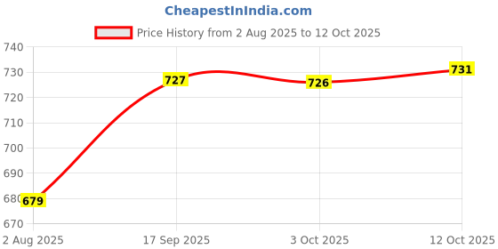 flipkart.com hrw Men Sandal hrw Price History Graph from 2 Aug 2025 to 12 Oct 2025