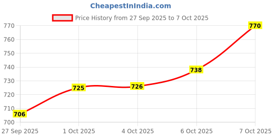 flipkart.com hrw Men Sandal hrw Price History Graph from 27 Sep 2025 to 4 Oct 2025