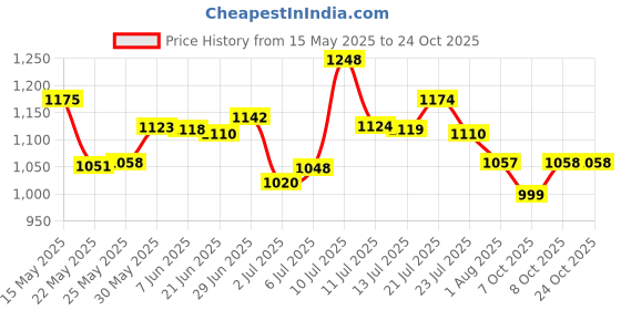 flipkart.com hrx by hrithik roshan HRX-060 04 Running Shoes For Women hrx by hrithik roshan Price History Graph from 15 May 2025 to 22 Oct 2025