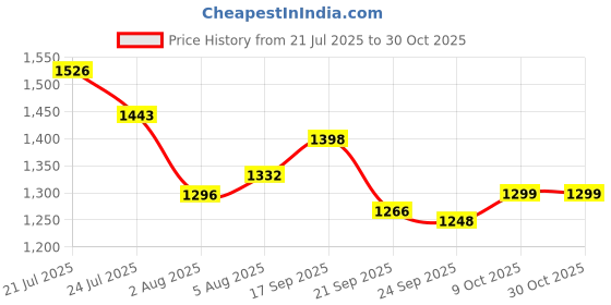 flipkart.com hrx by hrithik roshan HRX-076 01 Walking Shoes For Women hrx by hrithik roshan Price History Graph from 21 Jul 2025 to 29 Oct 2025