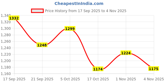 flipkart.com hrx by hrithik roshan HRX-243 03 Running Shoes For Women hrx by hrithik roshan Price History Graph from 17 Sep 2025 to 4 Nov 2025