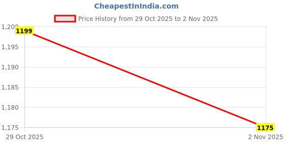 flipkart.com hrx by hrithik roshan HRX-262 03 Running Shoes For Women hrx by hrithik roshan Price History Graph from 29 Oct 2025 to 2 Nov 2025