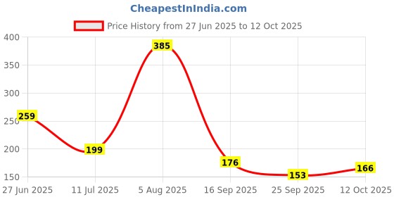 flipkart.com hrx Back Cover for Nothing Phone 2a / Nothing Phone 2a Plus hrx Price History Graph from 27 Jun 2025 to 12 Oct 2025