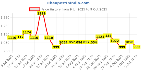 flipkart.com hrx by hrithik roshan 001 04 Running Shoes For Men hrx by hrithik roshan Price History Graph from 9 Jul 2025 to 9 Oct 2025