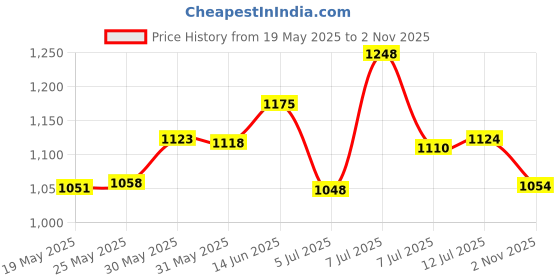 flipkart.com hrx by hrithik roshan -001 12 Running Shoes For Men hrx by hrithik roshan Price History Graph from 19 May 2025 to 2 Nov 2025