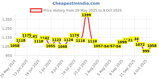 flipkart.com hrx by hrithik roshan 001 12 Running Shoes For Men hrx by hrithik roshan Price History Graph from 29 May 2025 to 9 Oct 2025