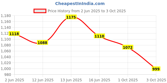 flipkart.com hrx by hrithik roshan 001 16 Running Shoes For Men hrx by hrithik roshan Price History Graph from 2 Jun 2025 to 3 Oct 2025