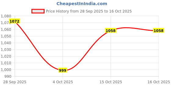 flipkart.com hrx by hrithik roshan -001 17 Running Shoes For Men hrx by hrithik roshan Price History Graph from 28 Sep 2025 to 15 Oct 2025